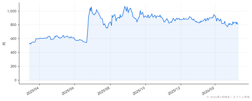 ＦＲＯＮＴＥＯの株価チャート（1年）