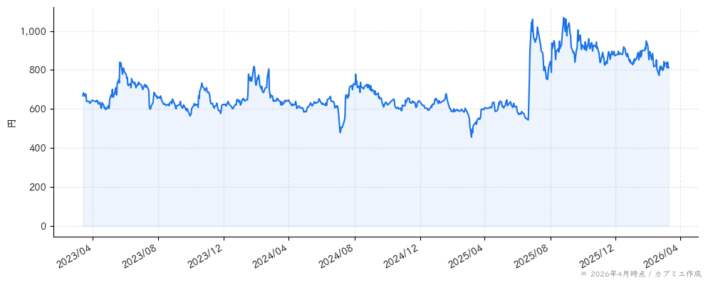 ＦＲＯＮＴＥＯの株価チャート（3年）