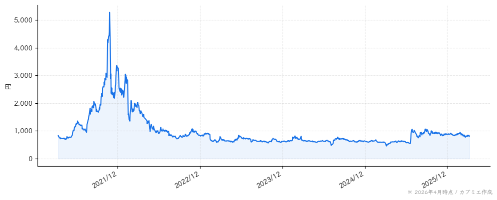 ＦＲＯＮＴＥＯの株価チャート（5年）