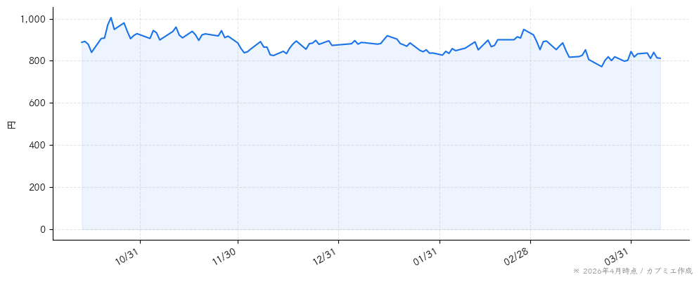 ＦＲＯＮＴＥＯの株価チャート（6ヶ月）