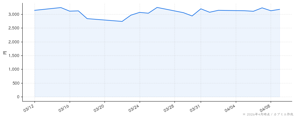 ジーエヌアイグループの株価チャート（1ヶ月）