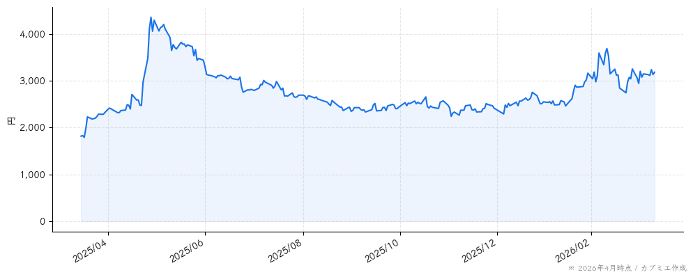 ジーエヌアイグループの株価チャート（1年）