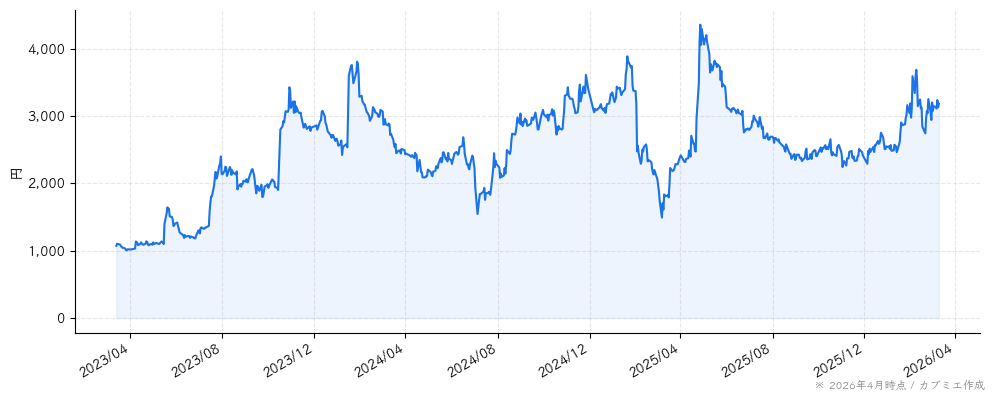ジーエヌアイグループの株価チャート（3年）