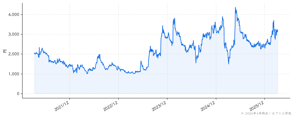 ジーエヌアイグループの株価チャート（5年）