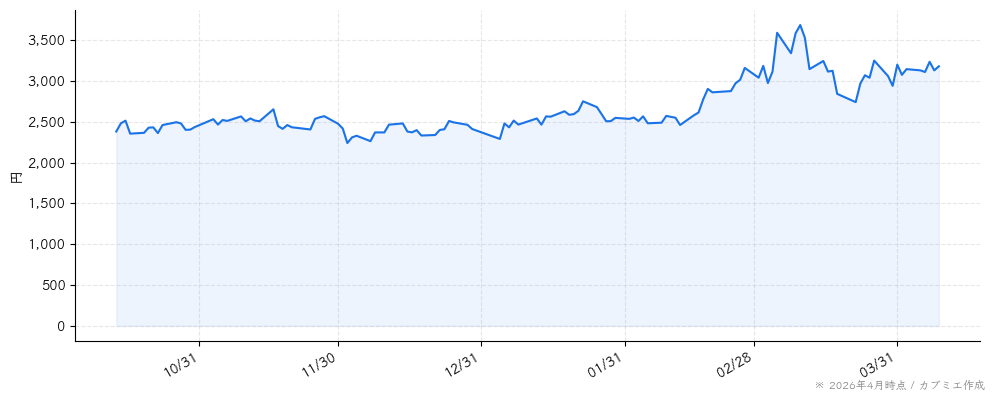 ジーエヌアイグループの株価チャート（6ヶ月）