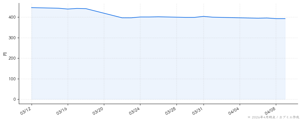 ｎｍｓ　ホールディングスの株価チャート（1ヶ月）