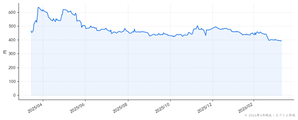 ｎｍｓ　ホールディングスの株価チャート（1年）