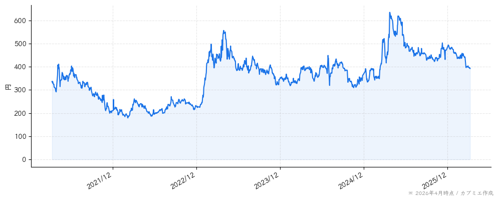 ｎｍｓ　ホールディングスの株価チャート（5年）