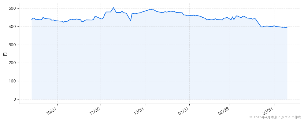 ｎｍｓ　ホールディングスの株価チャート（6ヶ月）