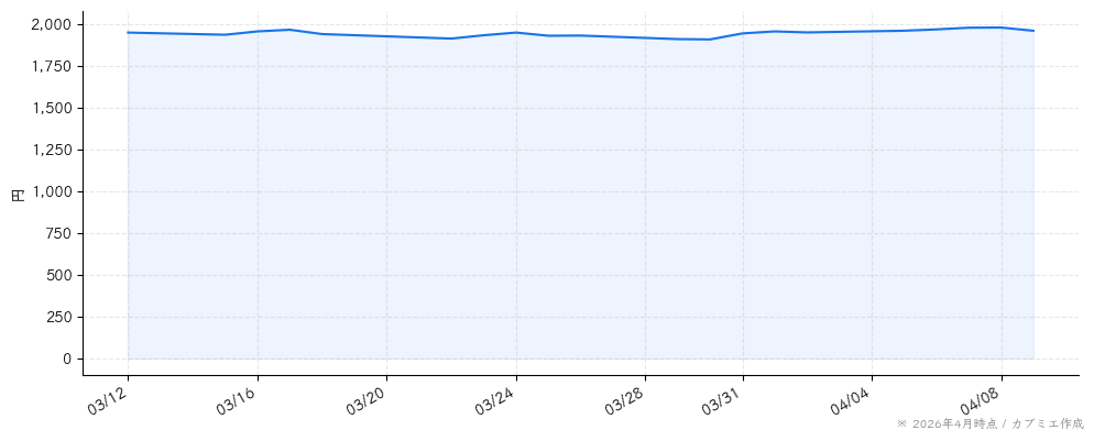 アルトナーの株価チャート（1ヶ月）