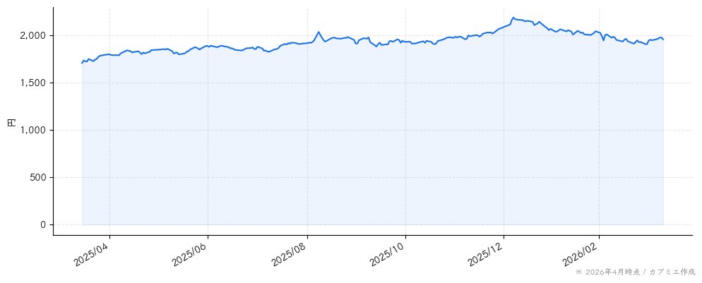 アルトナーの株価チャート（1年）