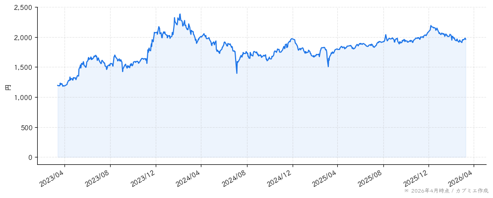 アルトナーの株価チャート（3年）