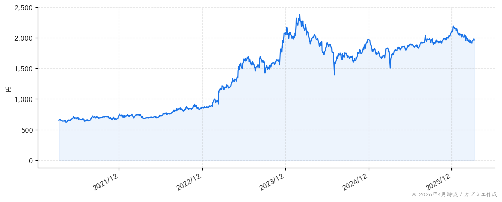 アルトナーの株価チャート（5年）