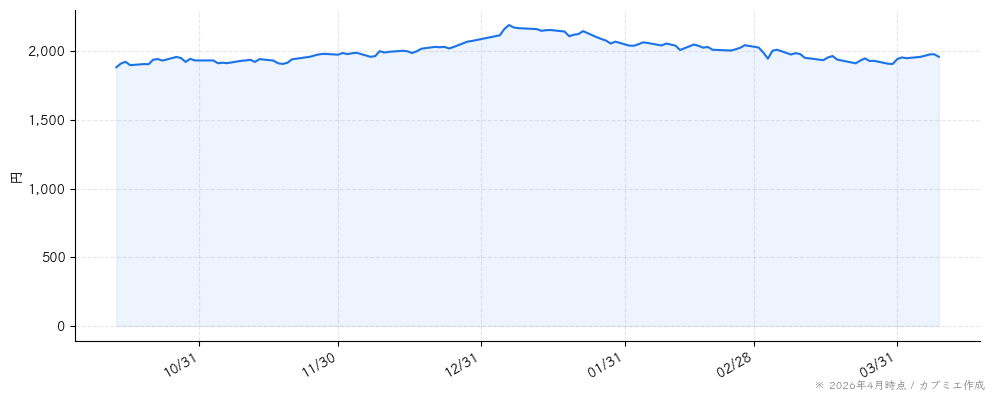 アルトナーの株価チャート（6ヶ月）