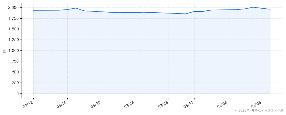 パソナグループの株価チャート（1ヶ月）