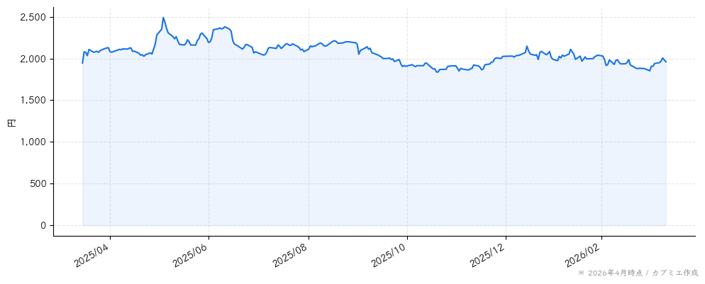パソナグループの株価チャート（1年）