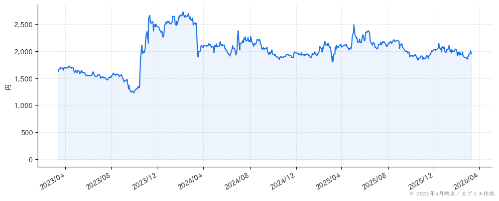 パソナグループの株価チャート（3年）