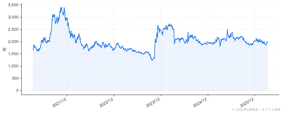パソナグループの株価チャート（5年）
