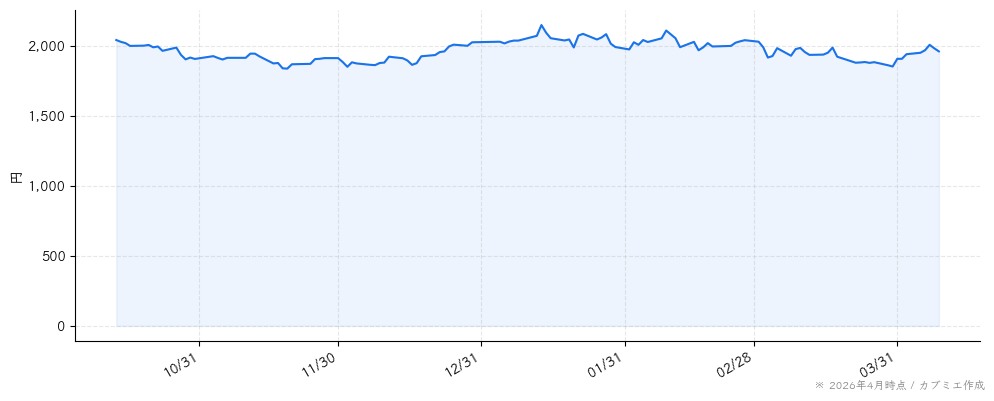 パソナグループの株価チャート（6ヶ月）