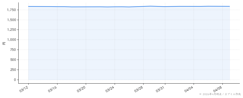 ＣＤＳの株価チャート（1ヶ月）