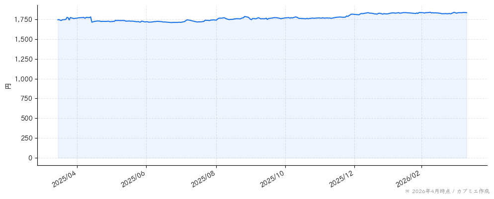 ＣＤＳの株価チャート（1年）