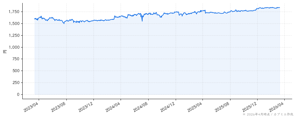 ＣＤＳの株価チャート（3年）