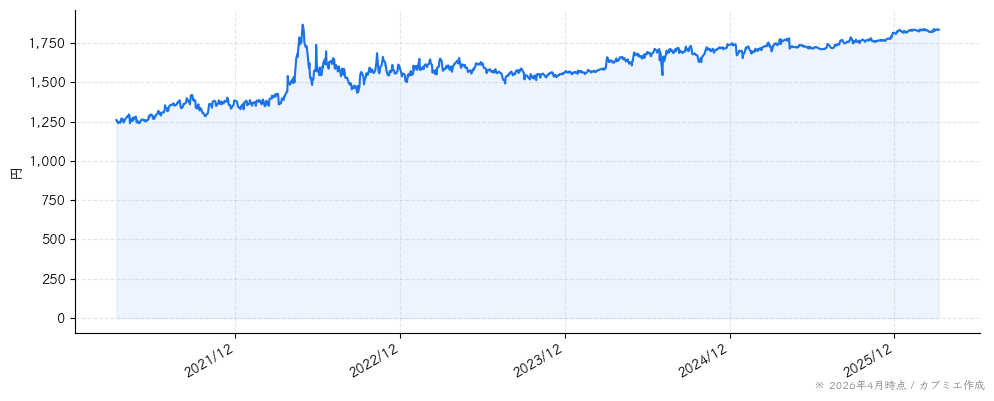 ＣＤＳの株価チャート（5年）