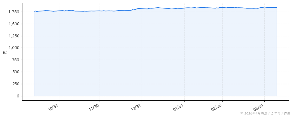 ＣＤＳの株価チャート（6ヶ月）