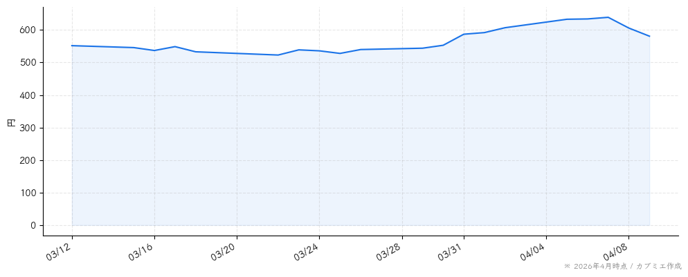 リンクアンドモチベーションの株価チャート（1ヶ月）