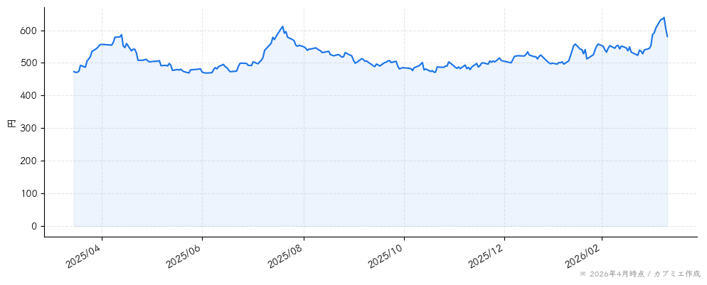 リンクアンドモチベーションの株価チャート（1年）