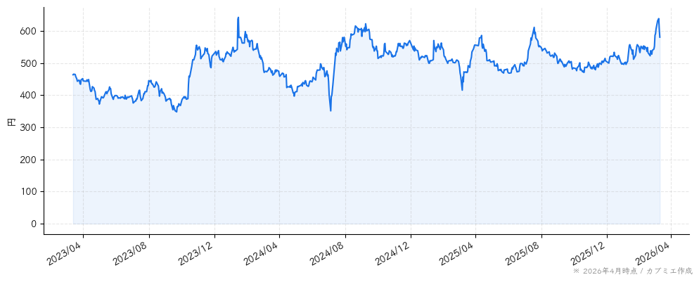 リンクアンドモチベーションの株価チャート（3年）
