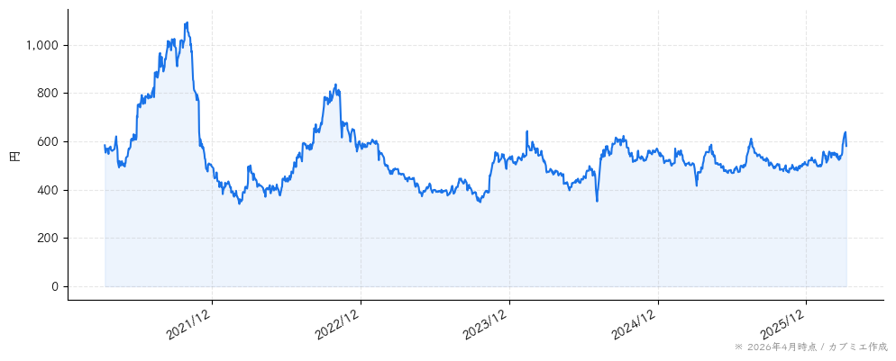 リンクアンドモチベーションの株価チャート（5年）