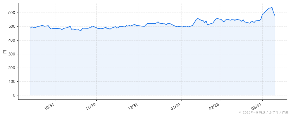 リンクアンドモチベーションの株価チャート（6ヶ月）