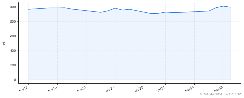 博展の株価チャート（1ヶ月）
