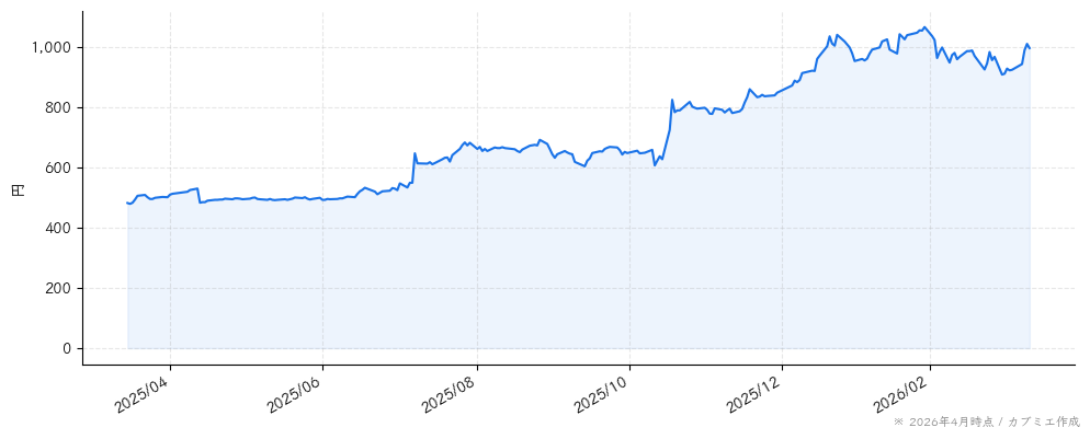 博展の株価チャート（1年）