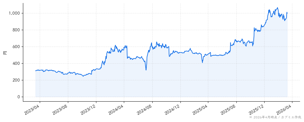 博展の株価チャート（3年）