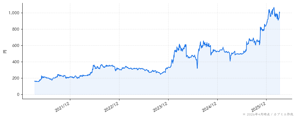 博展の株価チャート（5年）