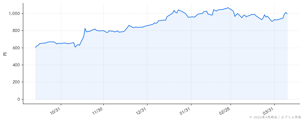 博展の株価チャート（6ヶ月）