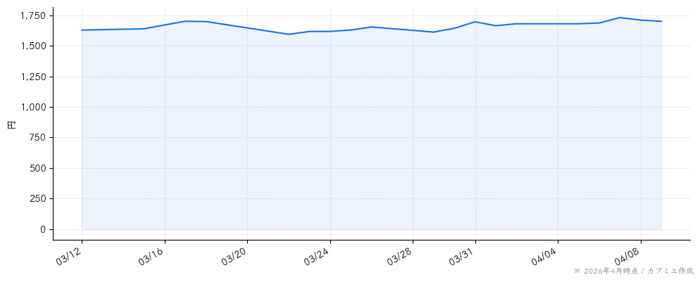エス・エム・エスの株価チャート（1ヶ月）