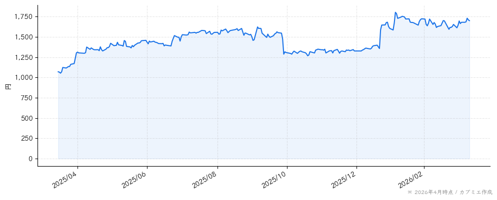 エス・エム・エスの株価チャート（1年）