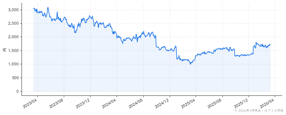 エス・エム・エスの株価チャート（3年）