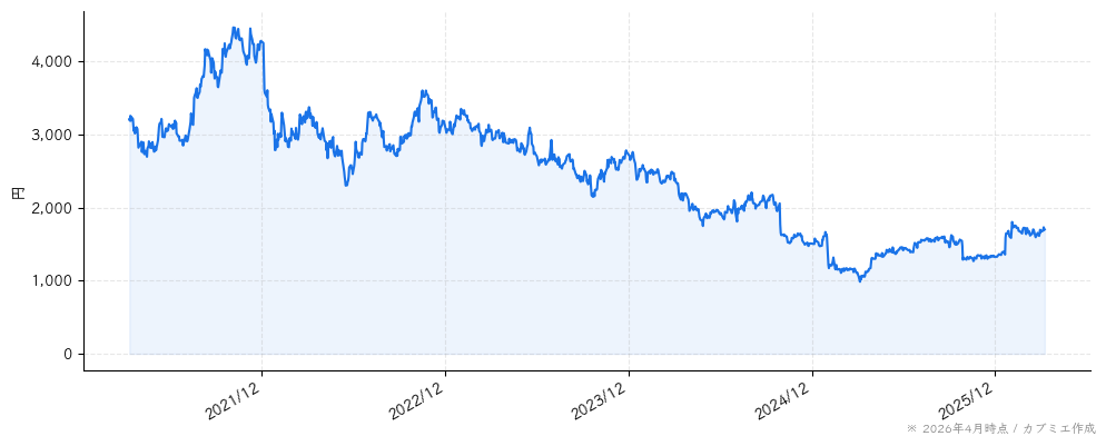 エス・エム・エスの株価チャート（5年）