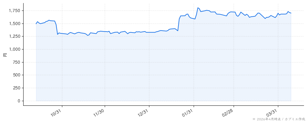 エス・エム・エスの株価チャート（6ヶ月）