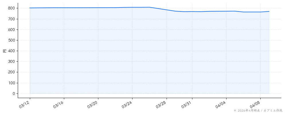 成学社の株価チャート（1ヶ月）