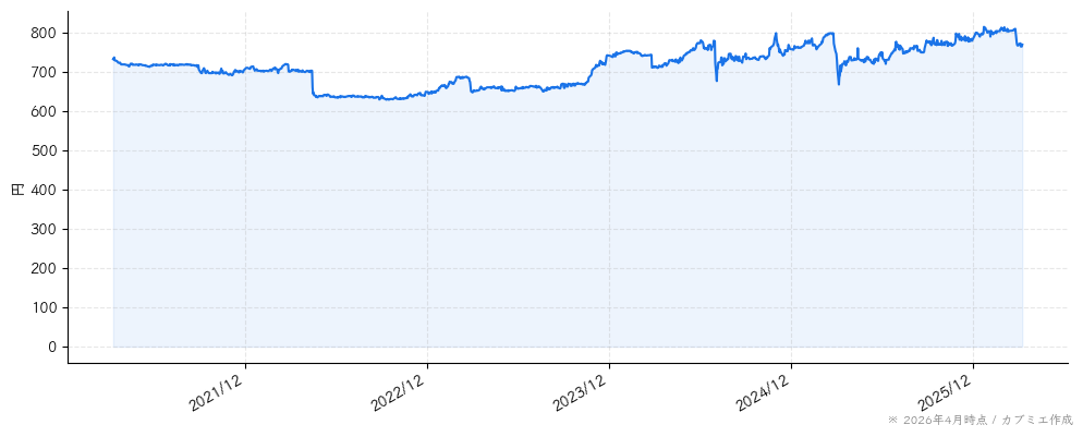成学社の株価チャート（5年）