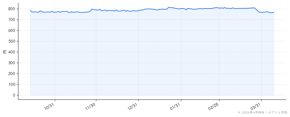 成学社の株価チャート（6ヶ月）