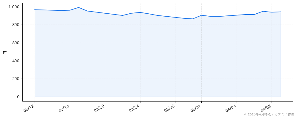 サニーサイドアップグループの株価チャート（1ヶ月）