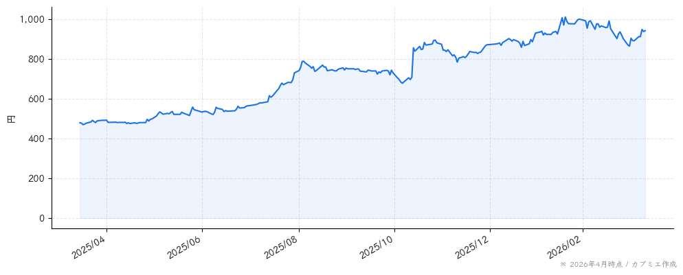 サニーサイドアップグループの株価チャート（1年）