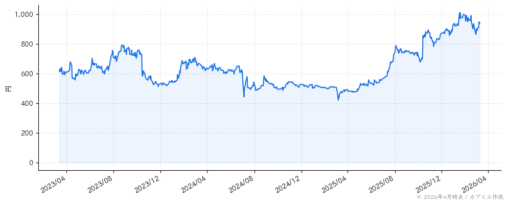 サニーサイドアップグループの株価チャート（3年）