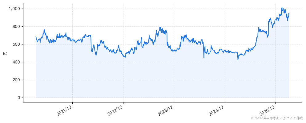 サニーサイドアップグループの株価チャート（5年）